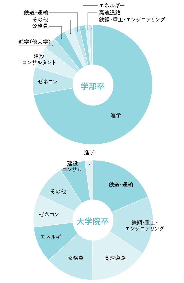 進路実績