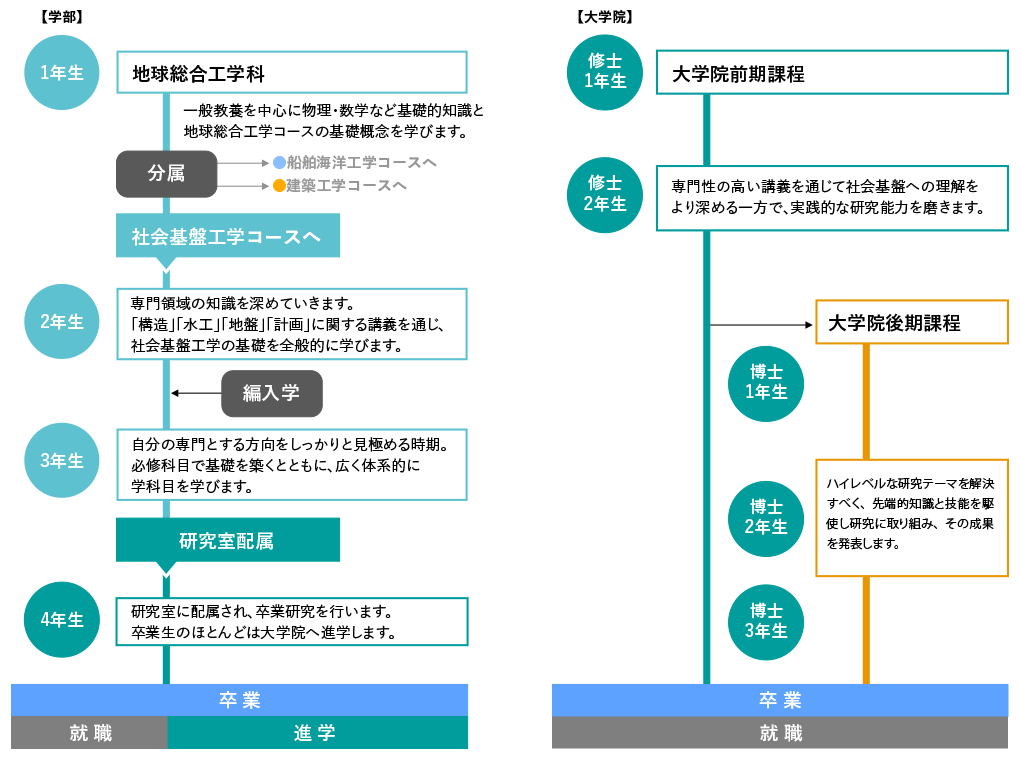 入学から卒業までの流れ