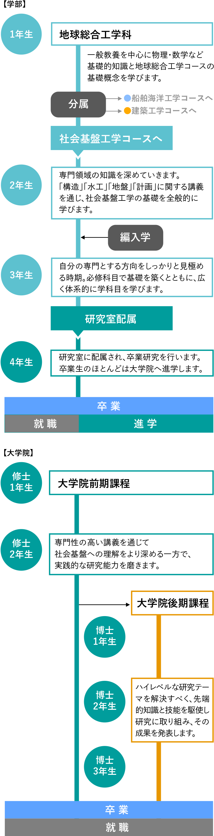 入学から卒業までの流れ